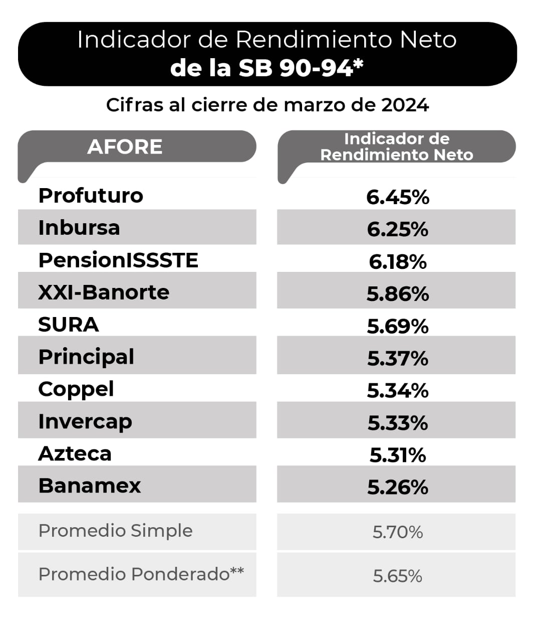 Rendimiento de afores en marzo de 2024