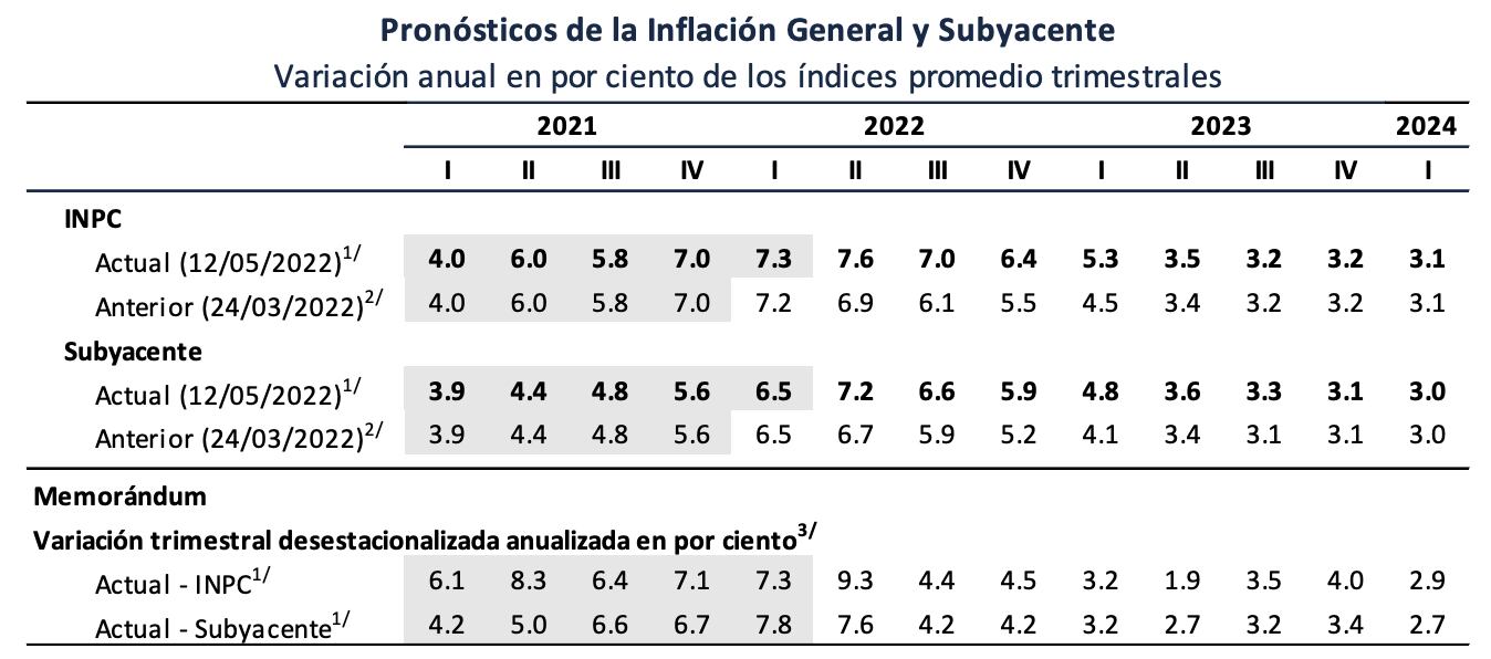 Pronóstico de inflación