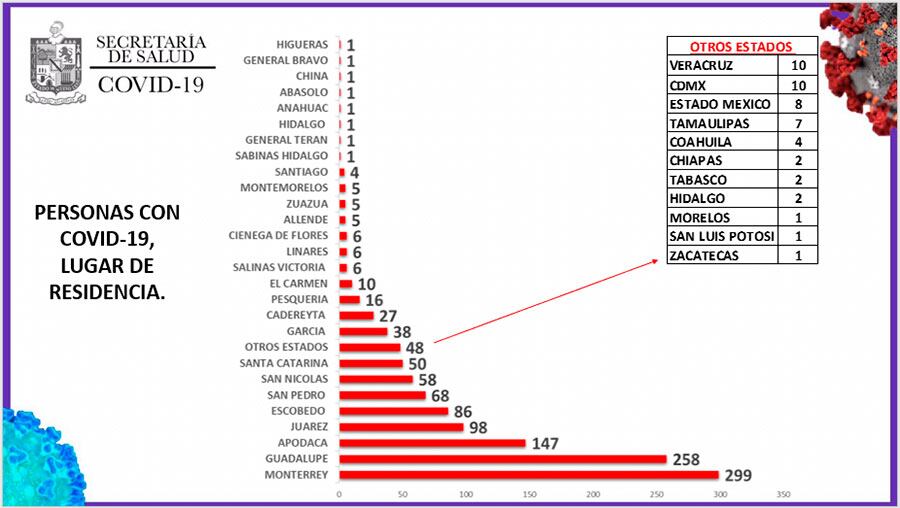 El municipio de Monterrey casi llega a los 300 casos de la enfermedad.