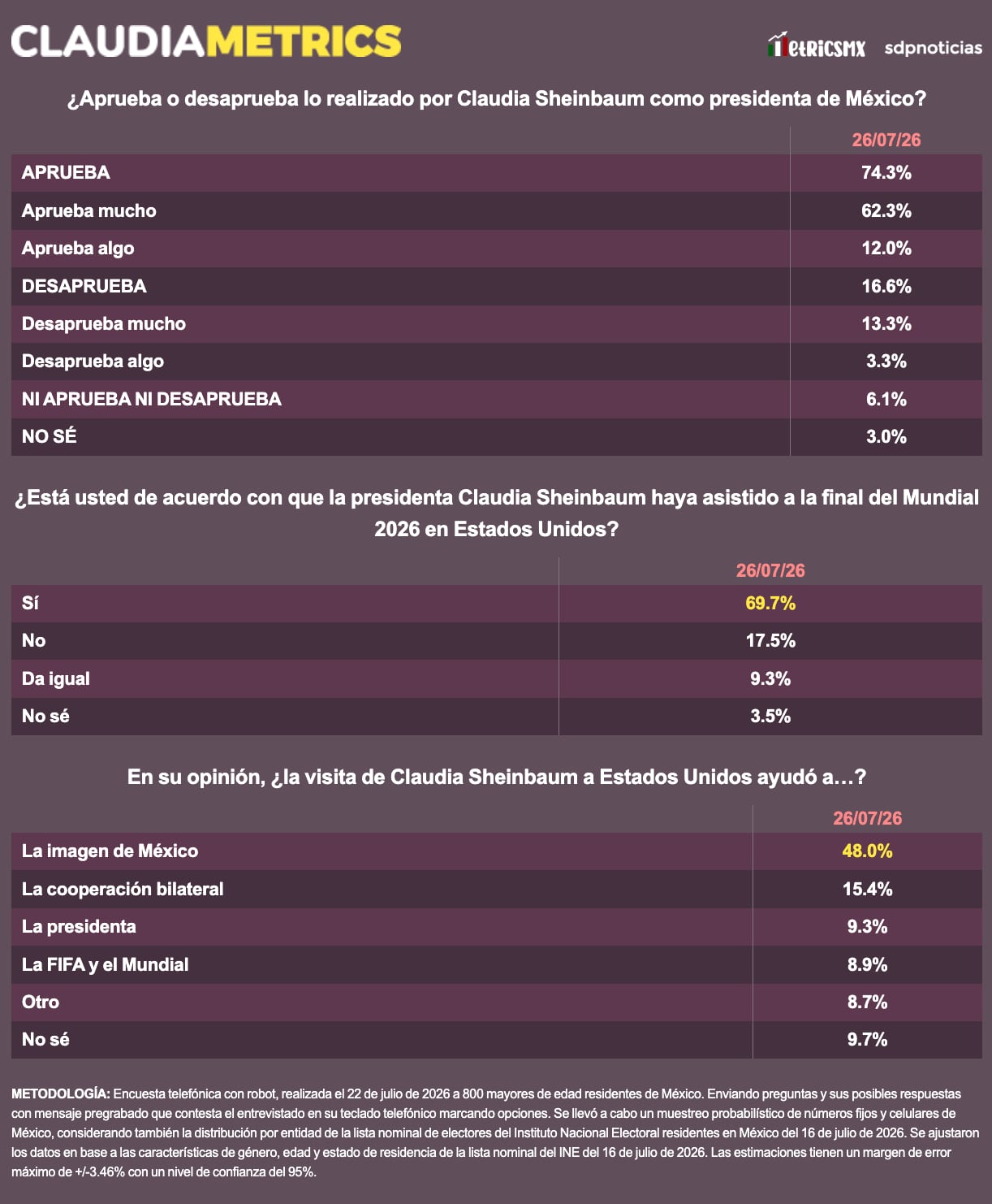 Encuesta MetricsMx: Sheinbaum llega a 74.3% de aprobación; 69.7% avala su asistencia a la final del Mundial