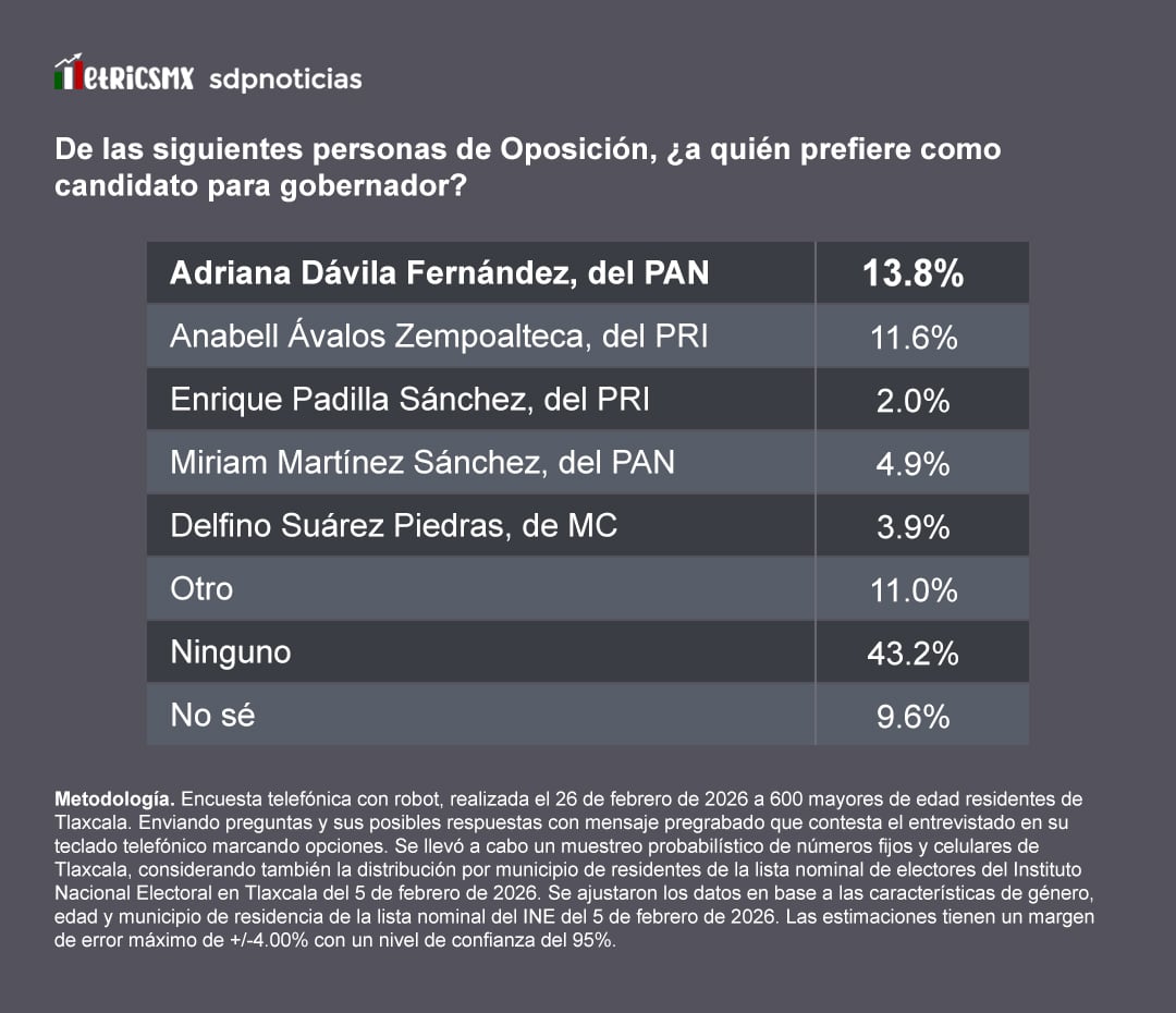 Encuesta MetricsMx: La Oposición: Dávila y Ávalos en la contienda