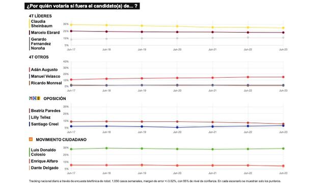 TRACKING DIARIO DE JUNIO (METRICS MX/ SDPNOTICIAS