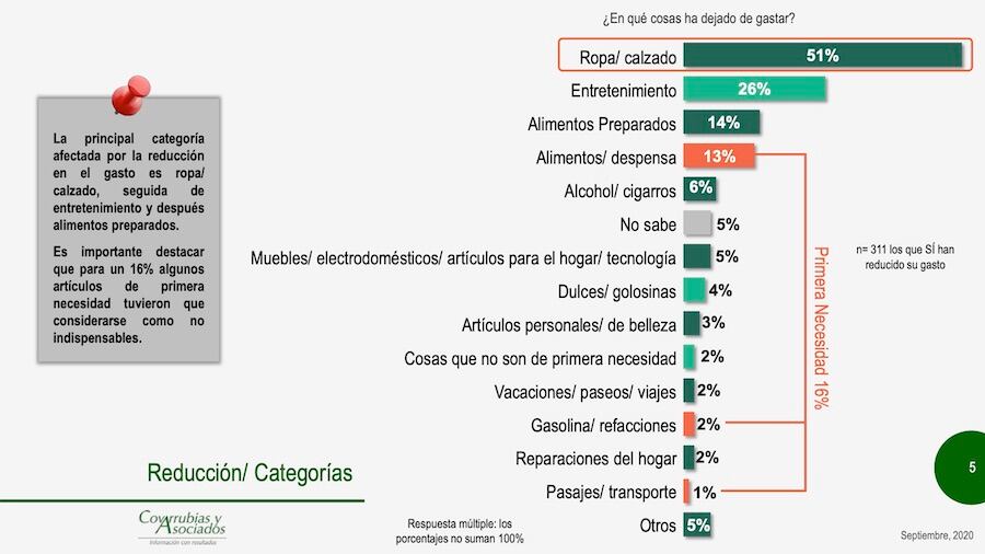 En qué hemos dejado de gastar.