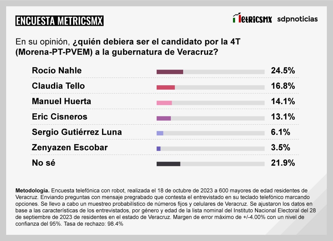 Encuesta MetricsMX Veracruz