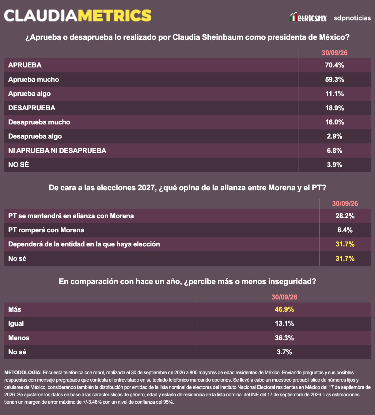 Claudia Sheinbaum cierra septiembre con 70.4% de aprobación
