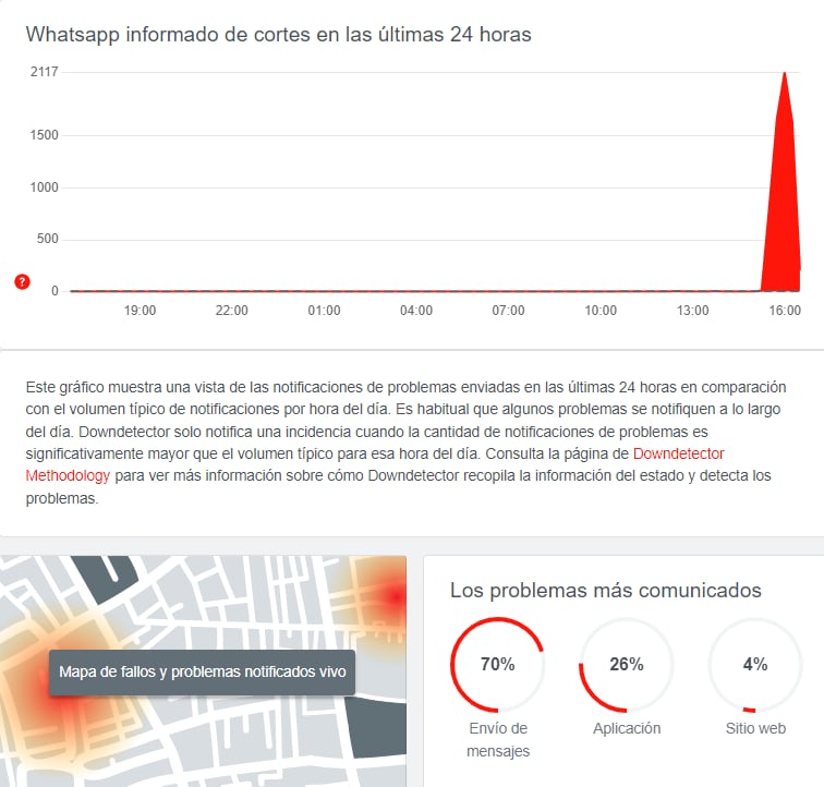 Estadísticas de Downdetector sobre la falla de WhatsApp en México