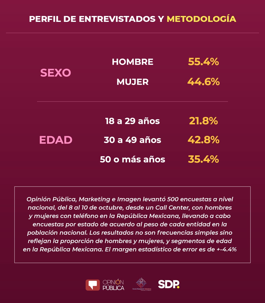 Perfil de encuestados