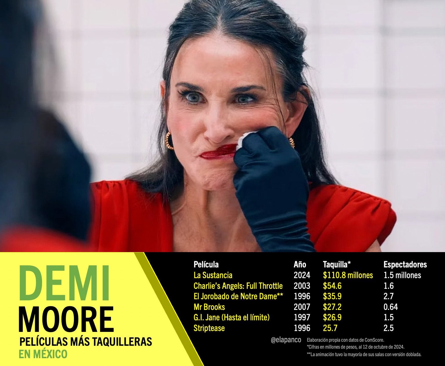 La taquilla de La Sustancia con Demi Moore.