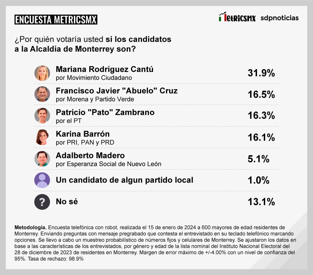 Encuesta MetricsMx en Monterrey