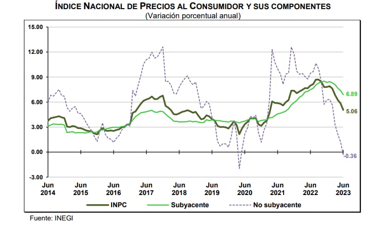 Inflación de junio 2023