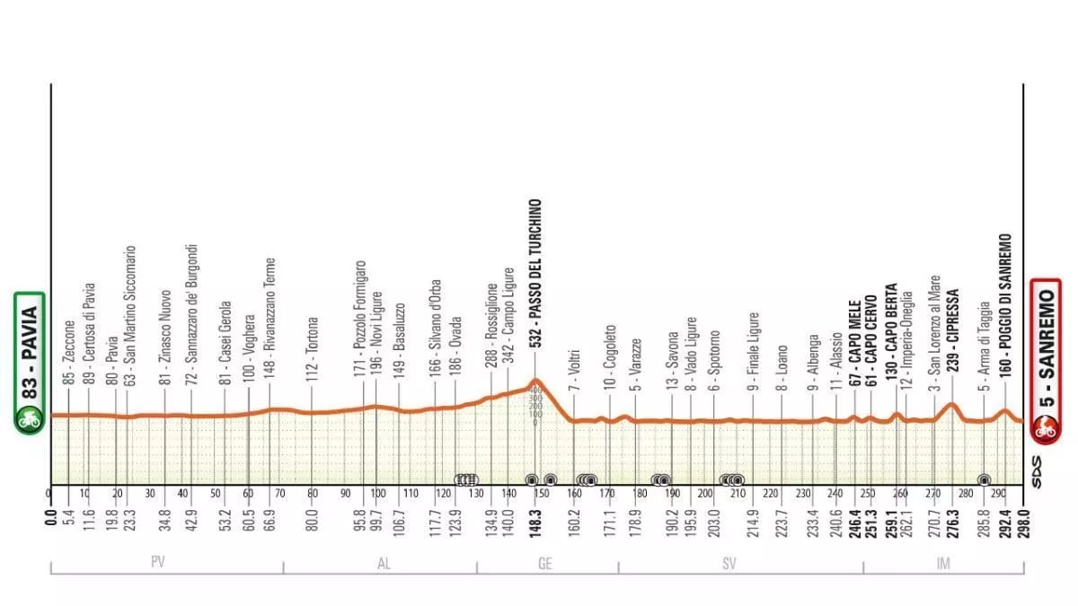 Recorrido Milán-San Remo 2026