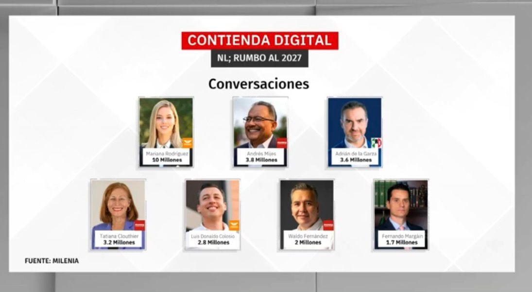 Mariana Rodríguez generó 10 millones de interacciones en 30 días