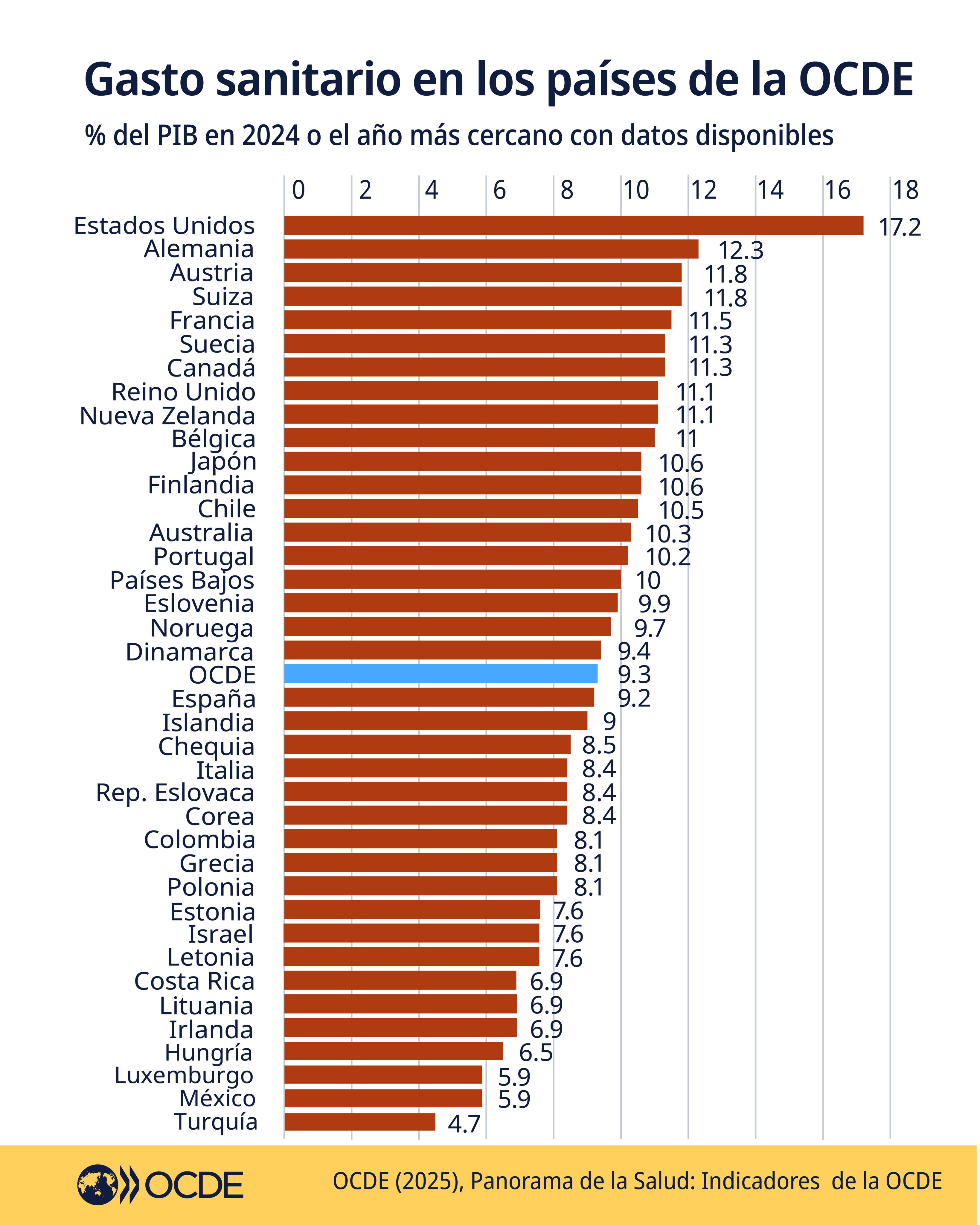 OCDE: países y su inversión al sistema de salud pública