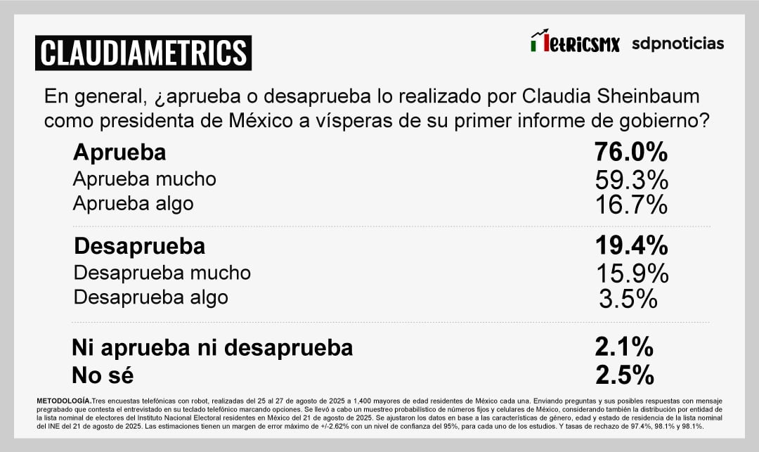 Claudia Sheinbaum rumbo a su primer informe: Encuesta MetricsMx