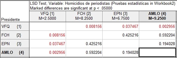 Promedios por sexenio de asesinatos de periodistas