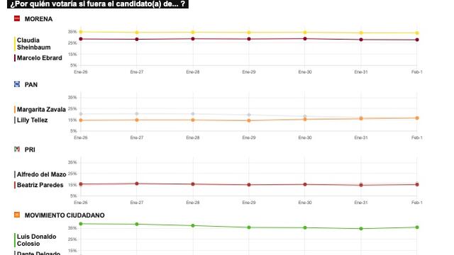 RESULTADOS DEL TRACKING DIARIO DE LA ENCUESTA METRICSMX, PARA LAS ELECCIONES PRESIDENCIALES DE 2024