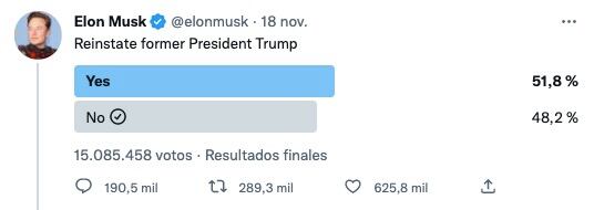 Resultados de la encuesta de Elon Musk para reinstalar la cuenta de Donald Trump en Twitter; 51.8%, por el sí; 48.2%, por el no