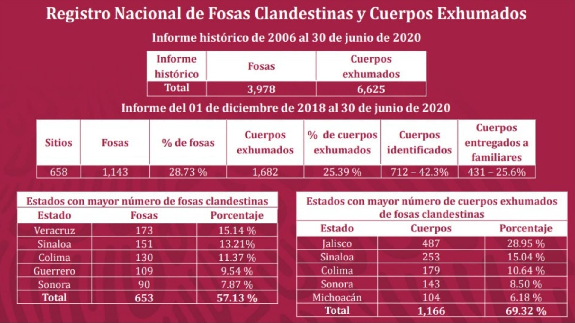Cifras fosas clandestinas.