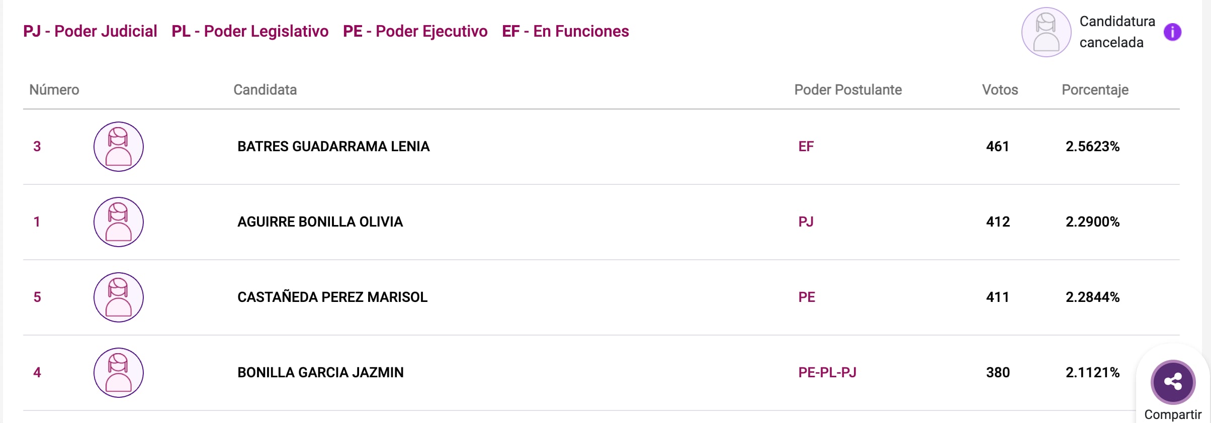 Cómputos distritales de elecciones Poder Judicial 2025 SCJN