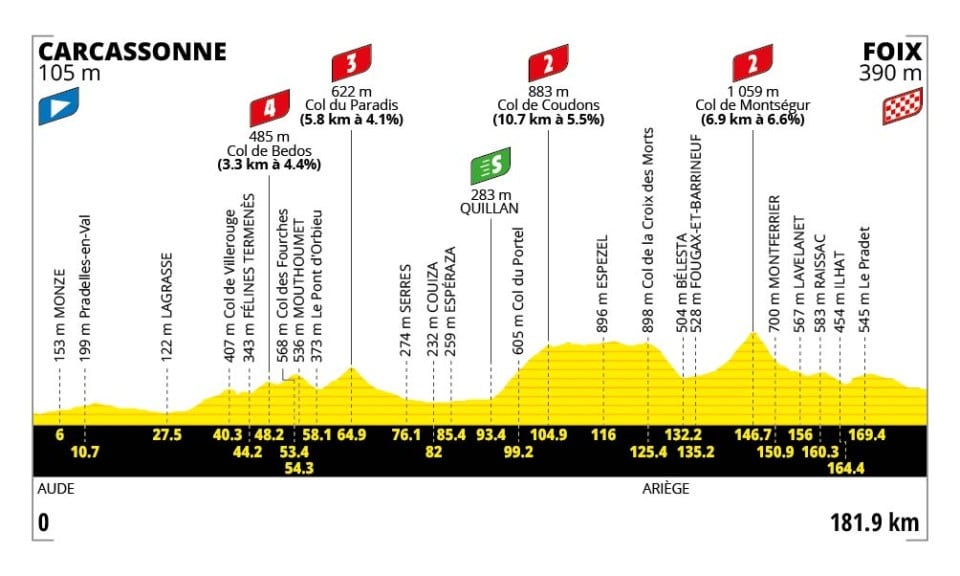 Perfil y recorrido de la Etapa 4 del Tour de Francia 2026