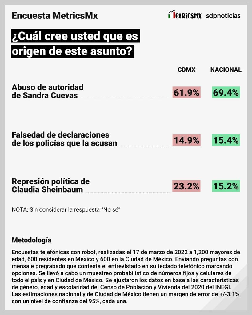 Encuesta Sandra Cuevas