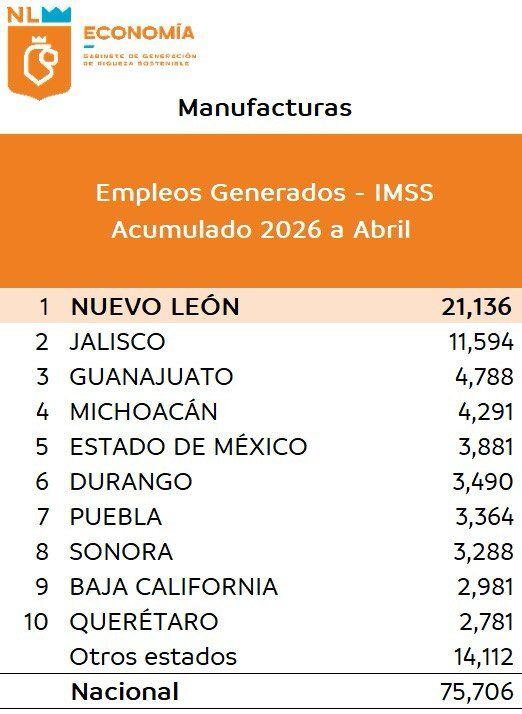 Nuevo León lidera empleo manufacturero con más de 21 mil plazas en 2026.