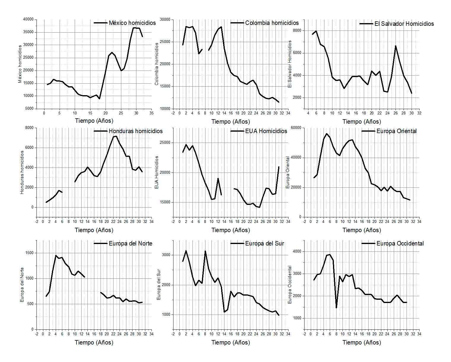 Homicidios dolosos de varios países y varias regiones del mundo (1990 - 2020)