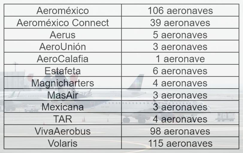 Distribución por empresas de la flota área nacional