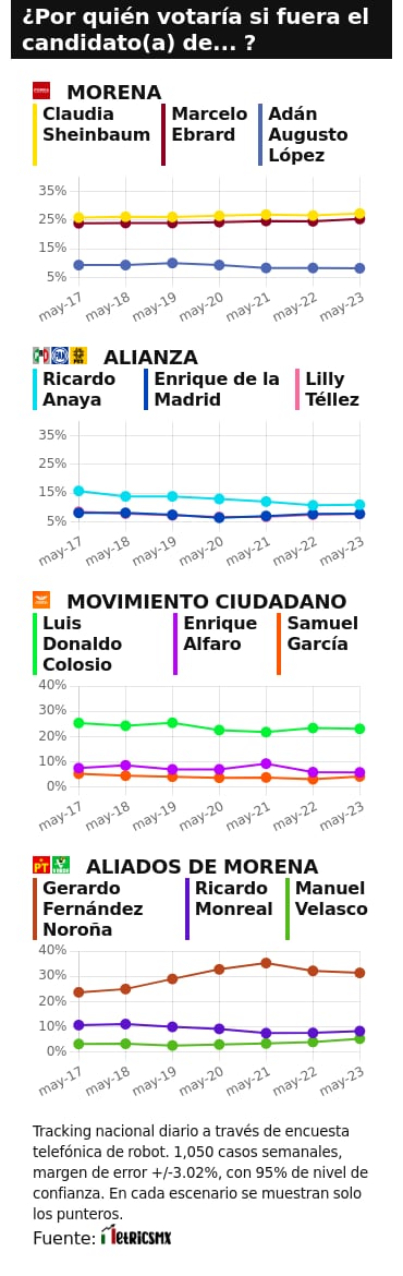 RESULTADOS DEL TRACKING DIARIO DE LA ENCUESTA METRICSMX, PARA LAS ELECCIONES PRESIDENCIALES DE 2024