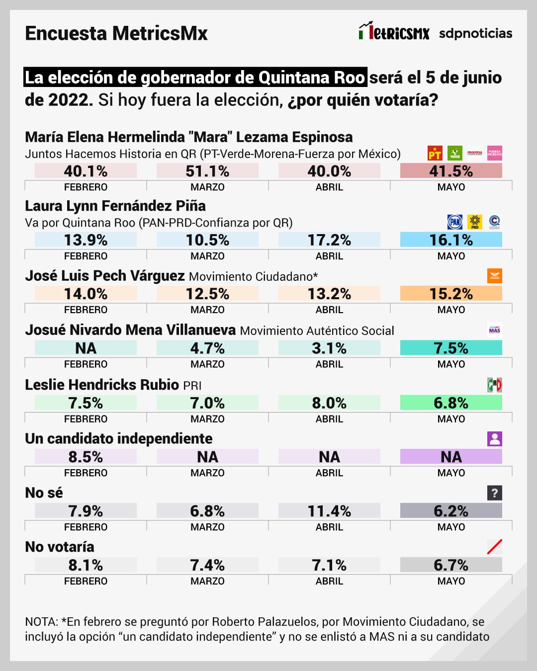 Encuesta MetricsMx de las elecciones Quintana Roo 2022