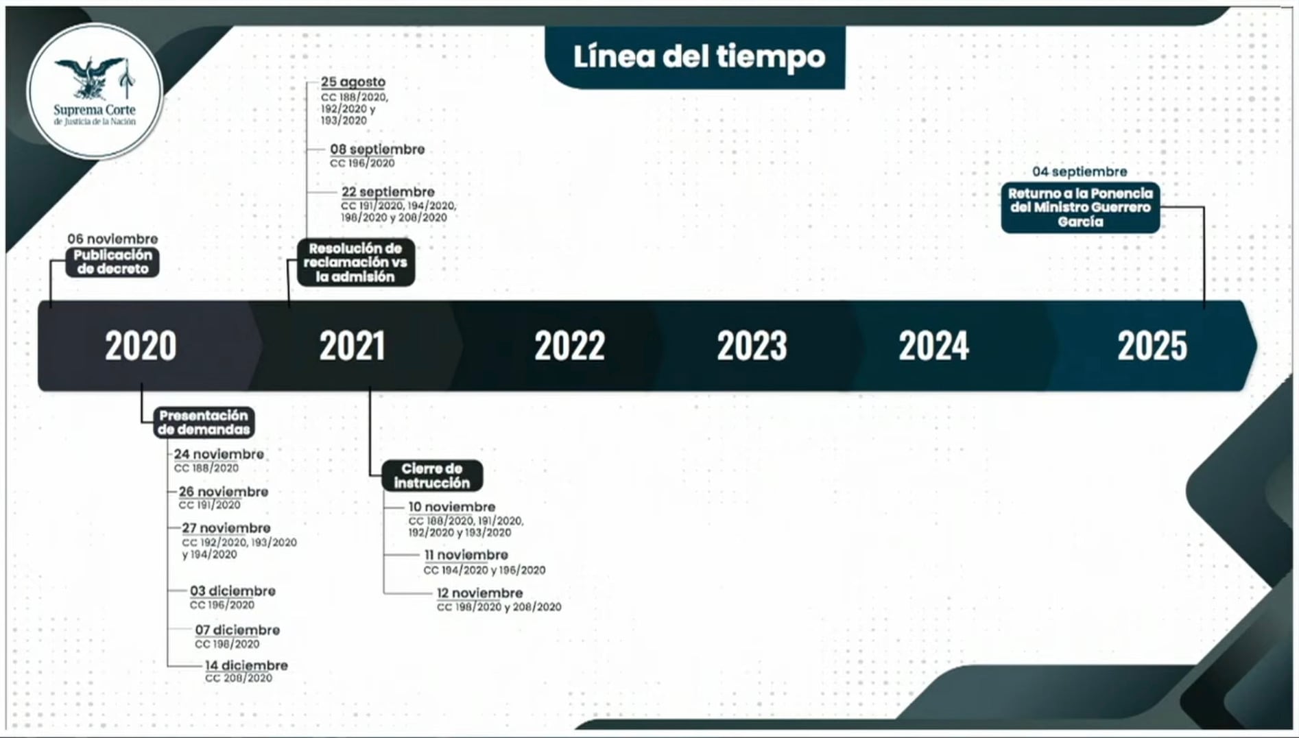 SCJN ratifica la desaparición de 109 fondos y fideicomisos federales
