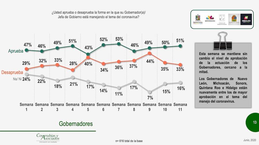 Gobernadores y aprobación