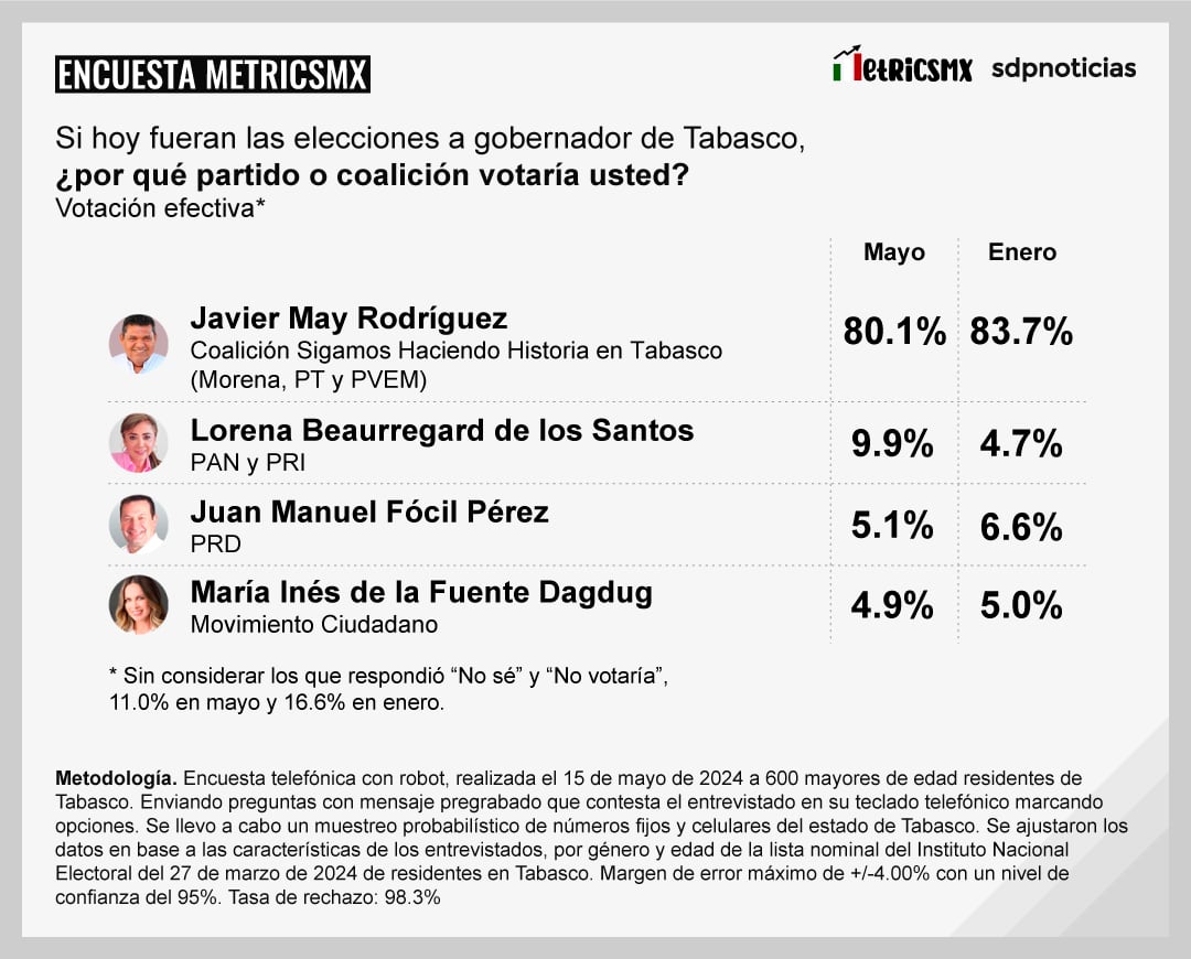 Encuesta MetricsMx Tabasco al 15 de mayo