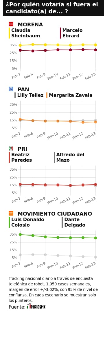 TRACKING DIARIO 14 DE FEBRERO (METRICS MX/ SDPNOTICIAS)