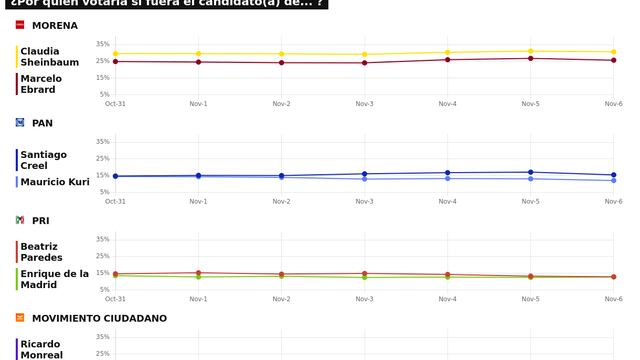 TRACKING DIARIO SDP NOTICIAS Y METRICS MX SOBRE POSIBLES CANDIDATOS PRESIDENCIALES