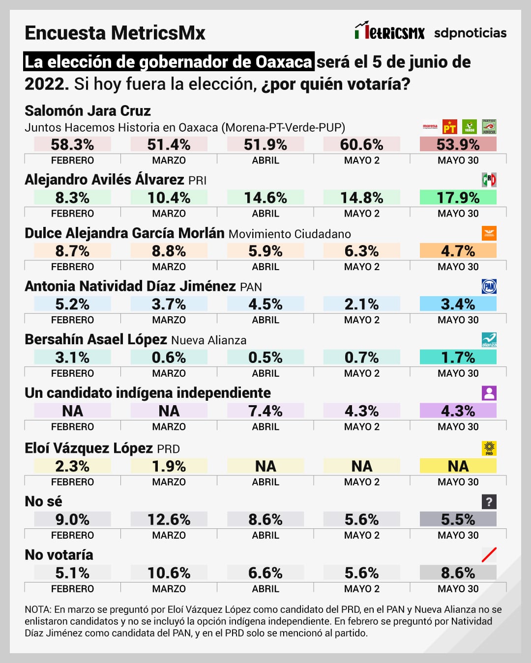 Encuesta MetricsMX Oaxaca