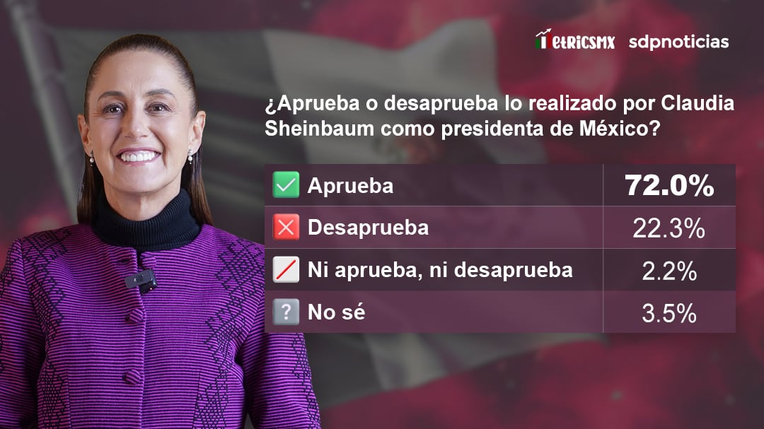 Claudia Sheinbaum presentará reforma electoral con aprobación del 72%, según encuesta