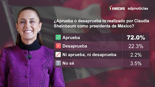 Claudia Sheinbaum presentará reforma electoral con aprobación del 72%, según encuesta