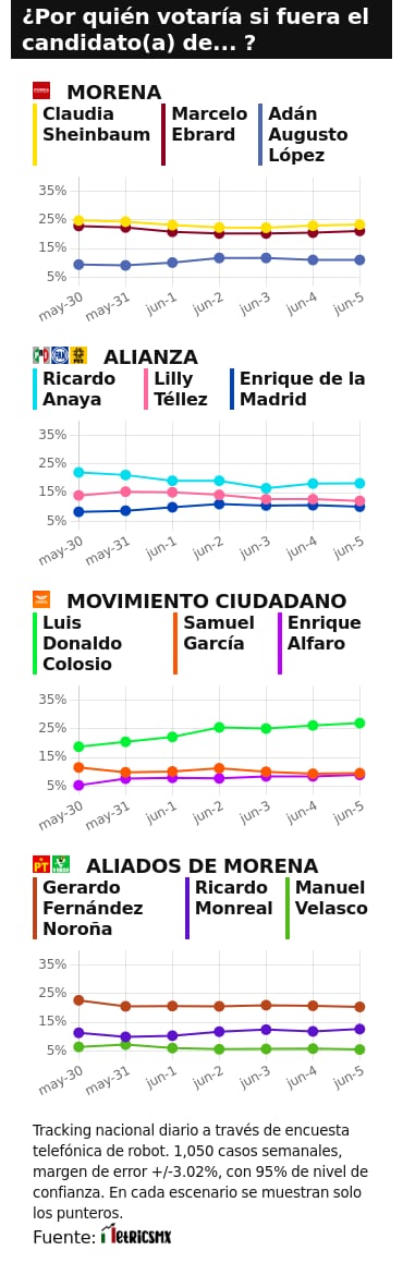 RESULTADOS DEL TRACKING DIARIO DE LA ENCUESTA METRICSMX, PARA LAS ELECCIONES PRESIDENCIALES DE 2024