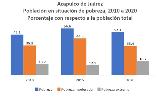 Acapulco de Juárez; población en situación de pobreza 2010 - 2020