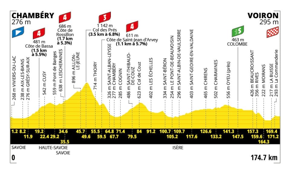 Perfil y recorrido de la Etapa 17 del Tour de Francia 2026