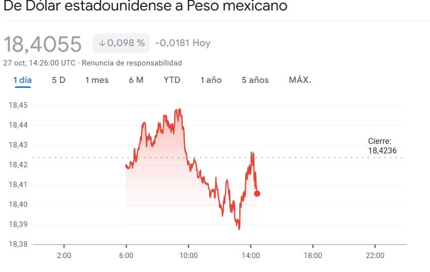 Peso frente al dólar el 27 de octubre