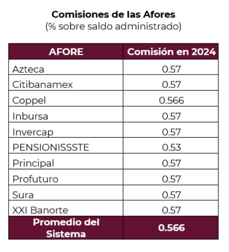 Consar da a conocer cómo van a quedar las comisiones afores 2024