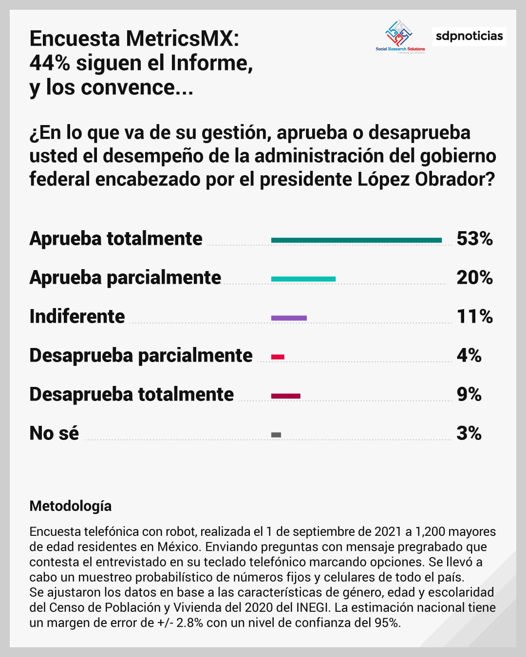 Encuesta Tercer Informe de AMLO