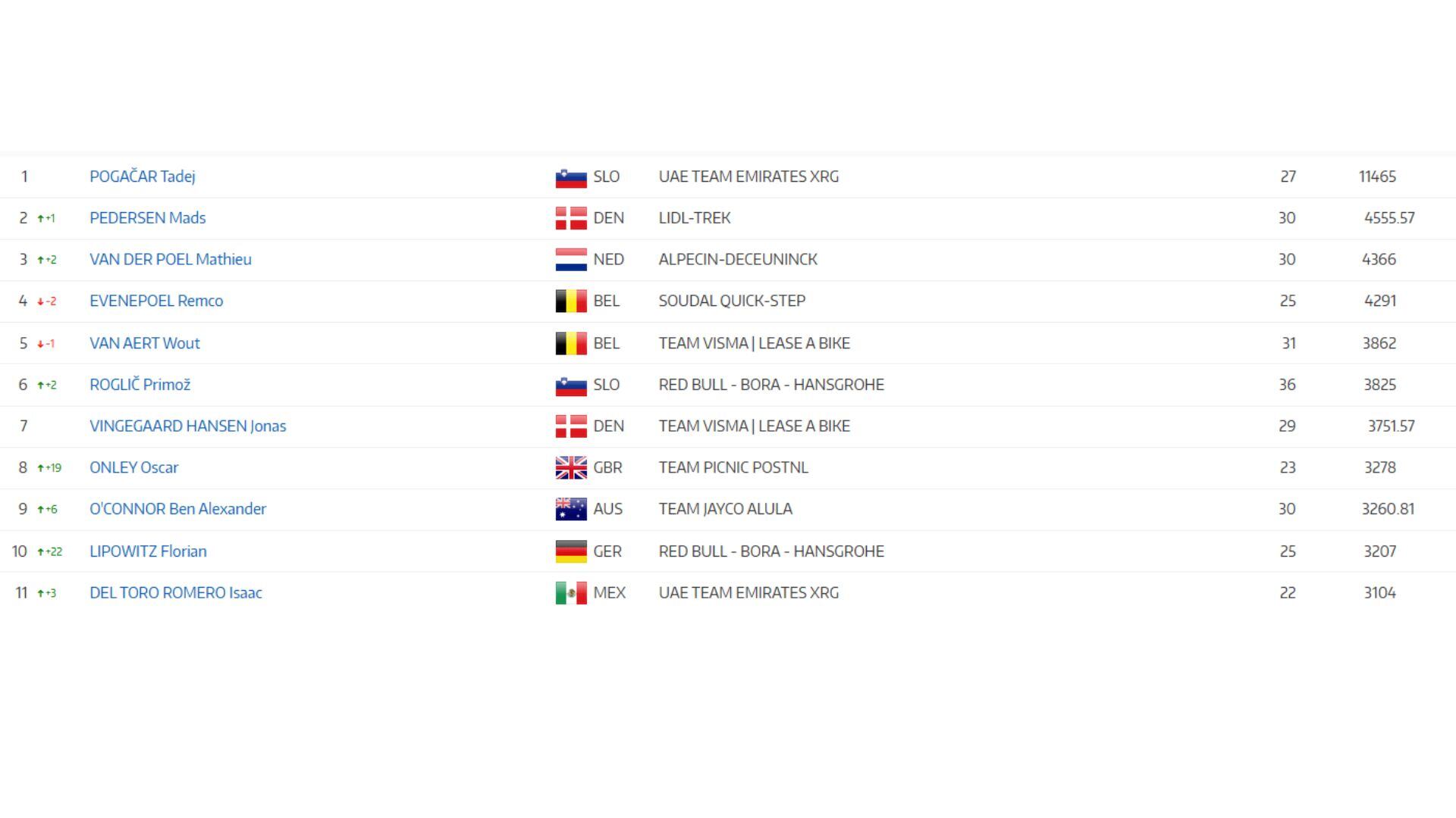 Ranking de mundial de ciclismo.