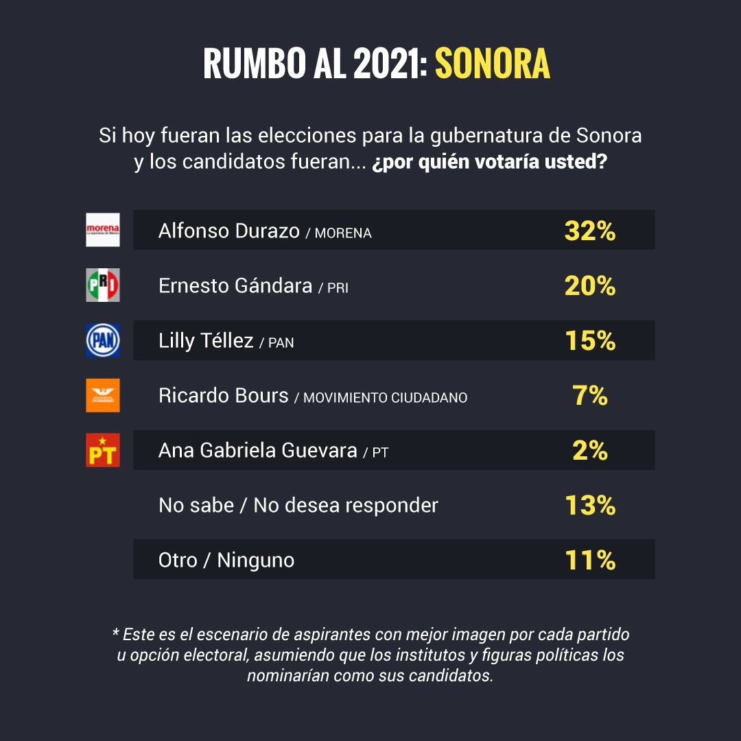 Encuesta Sonora 2021