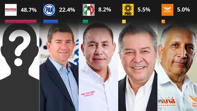 Aun sin candidato Morena aventaja en la intención de voto.