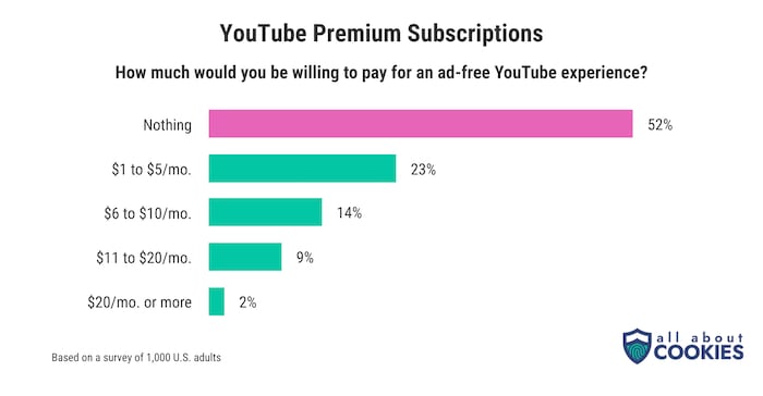 ¿YouTube fracasó? El uso de bloqueadores de anuncios creció tras ser prohibidos