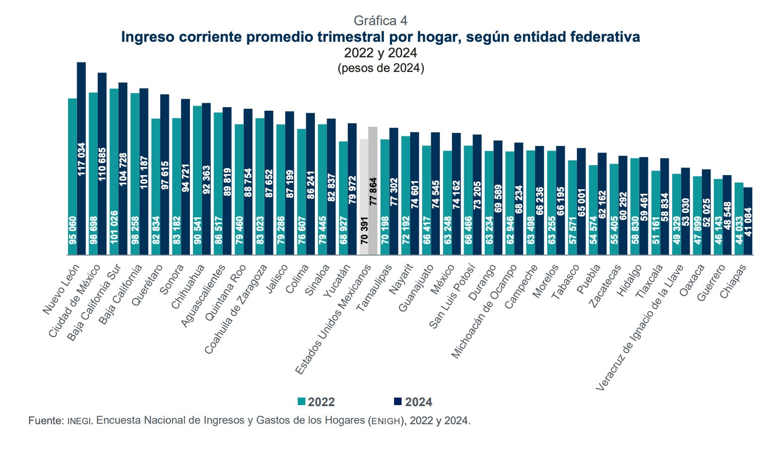 5 estados más ricos de México según ENIGH del Inegi