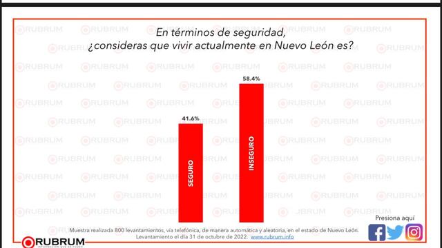 Encuesta de Rubrum sobre seguridad en Nuevo León al mes de octubre de 2022